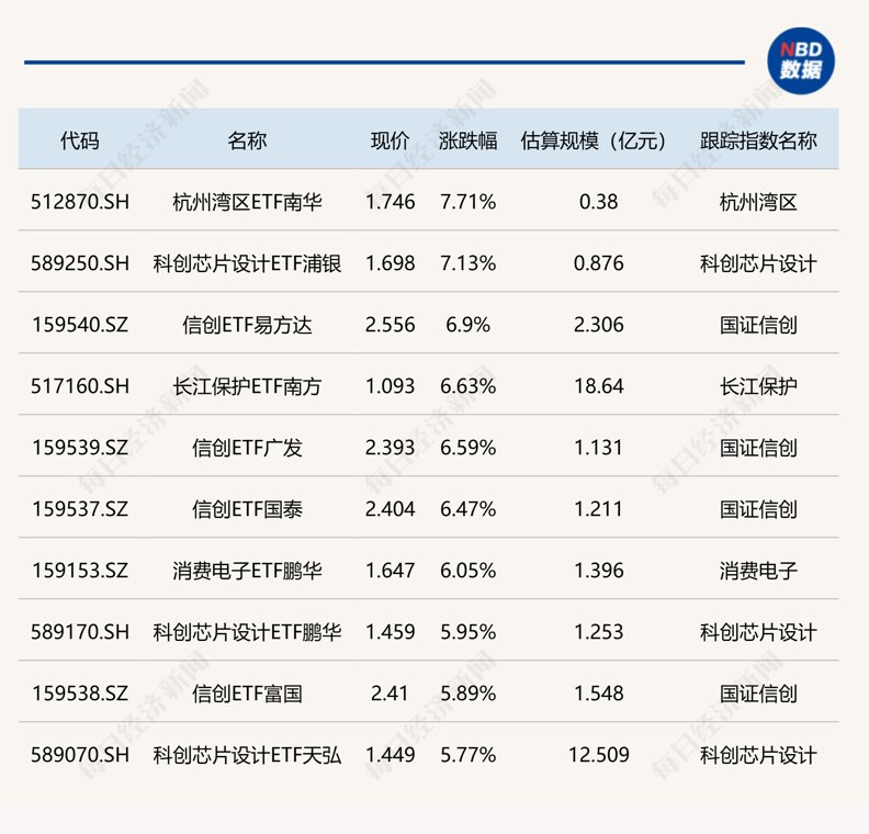 ETF今日收评 | 芯片、信创相关ETF涨约7%,黄金股ETF跌超4%